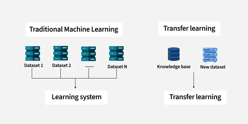 Traditional ML vs Transfer Learning