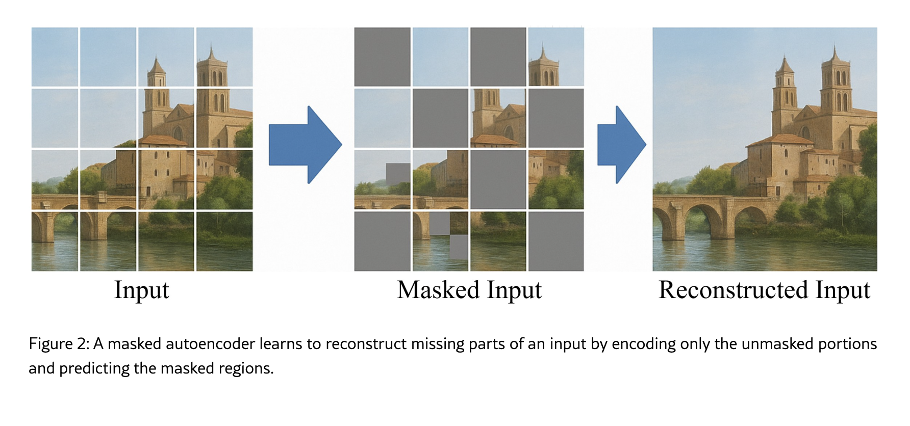 MAE — Masked Autoencoder: mask 75% patches → reconstruct → rich representations